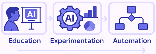 AI consulting workflow diagram showing Australian business automation process from consultation to implementation
